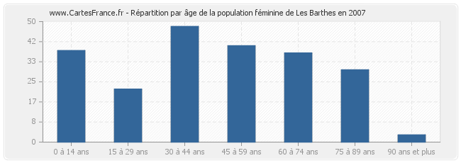 Répartition par âge de la population féminine de Les Barthes en 2007